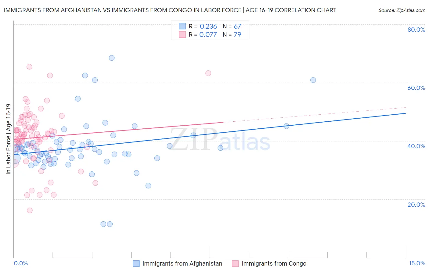 Immigrants from Afghanistan vs Immigrants from Congo In Labor Force | Age 16-19