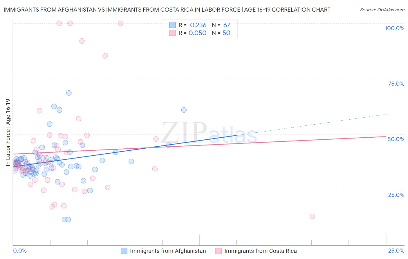 Immigrants from Afghanistan vs Immigrants from Costa Rica In Labor Force | Age 16-19