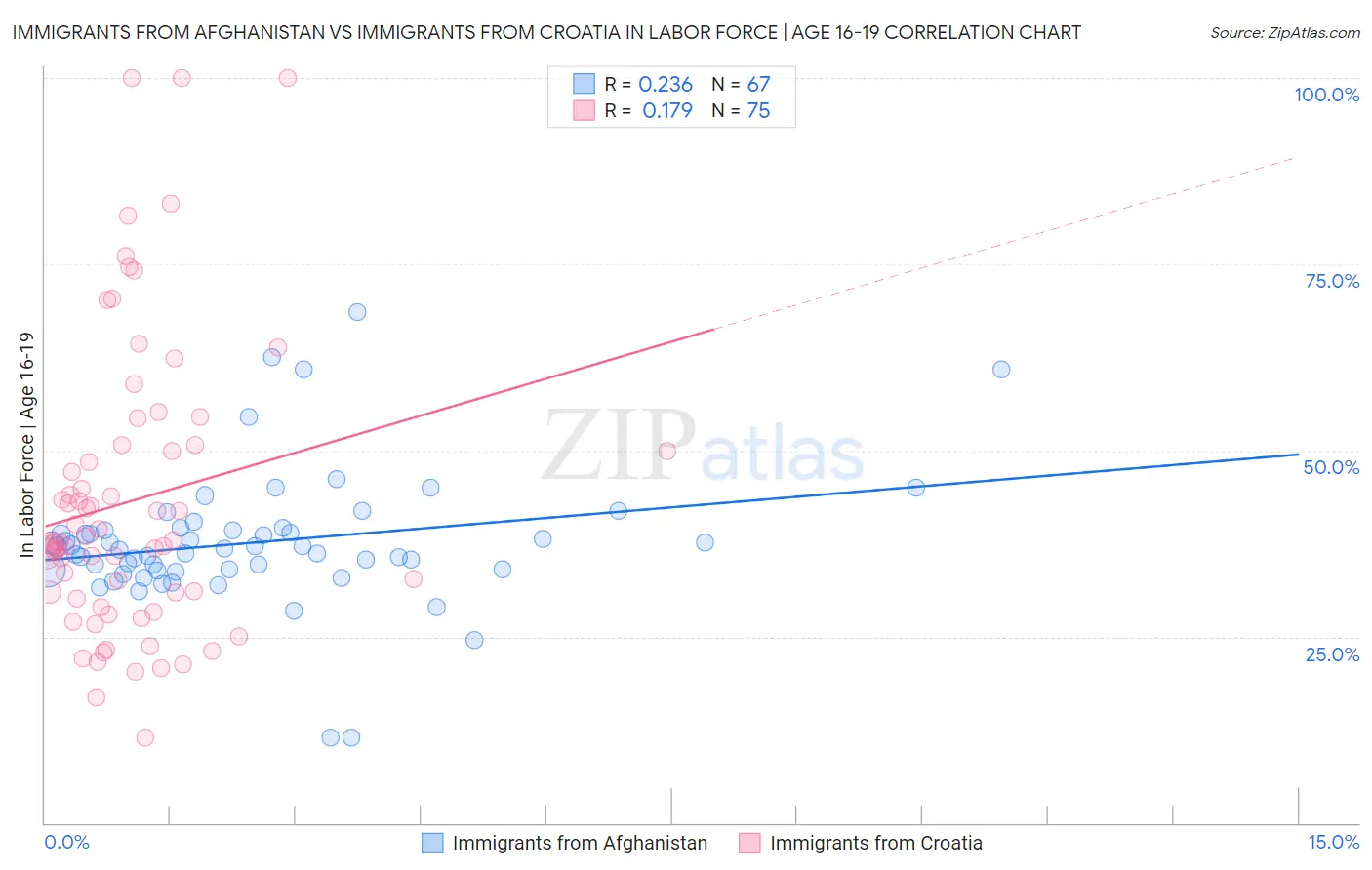 Immigrants from Afghanistan vs Immigrants from Croatia In Labor Force | Age 16-19