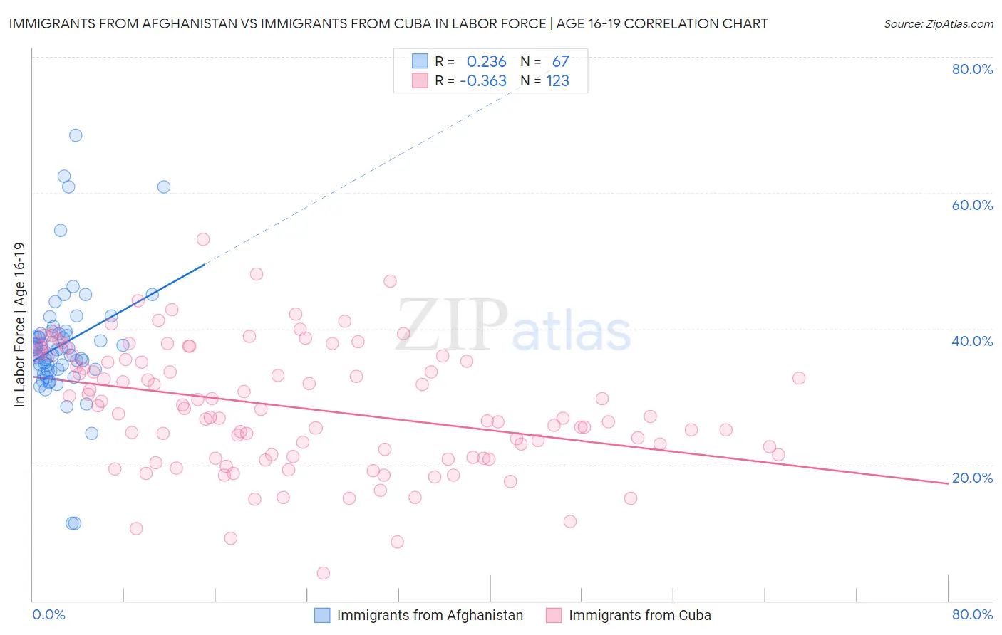 Immigrants from Afghanistan vs Immigrants from Cuba In Labor Force | Age 16-19