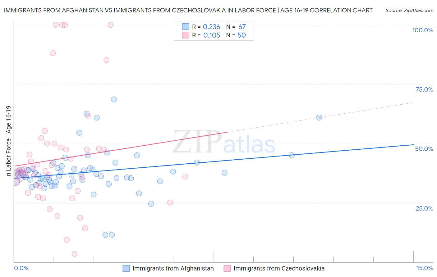 Immigrants from Afghanistan vs Immigrants from Czechoslovakia In Labor Force | Age 16-19