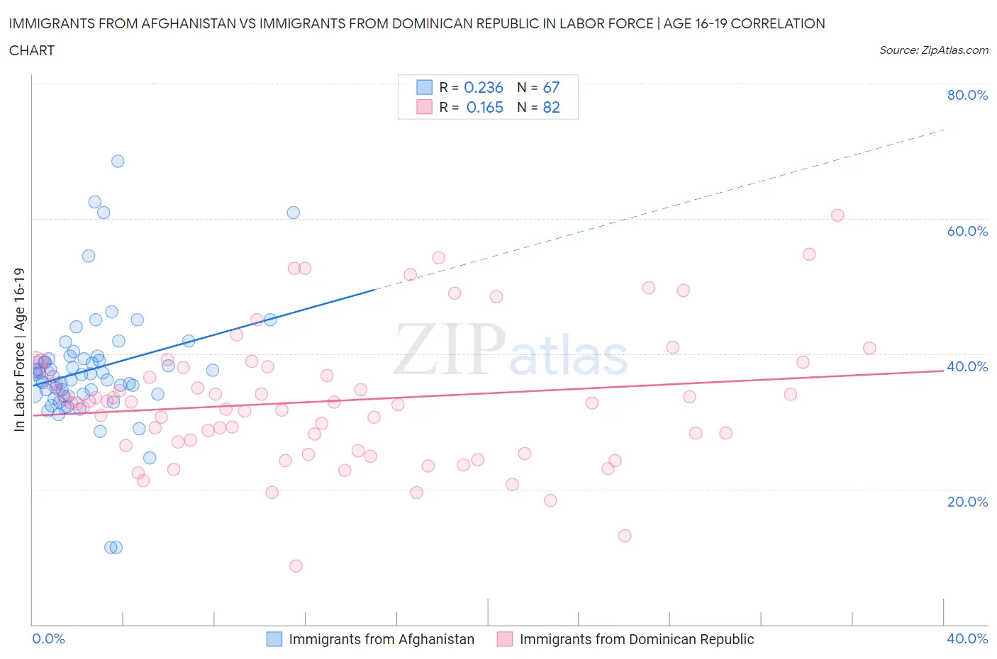 Immigrants from Afghanistan vs Immigrants from Dominican Republic In Labor Force | Age 16-19