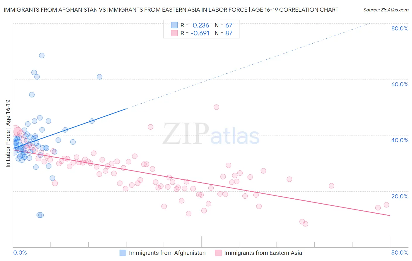 Immigrants from Afghanistan vs Immigrants from Eastern Asia In Labor Force | Age 16-19