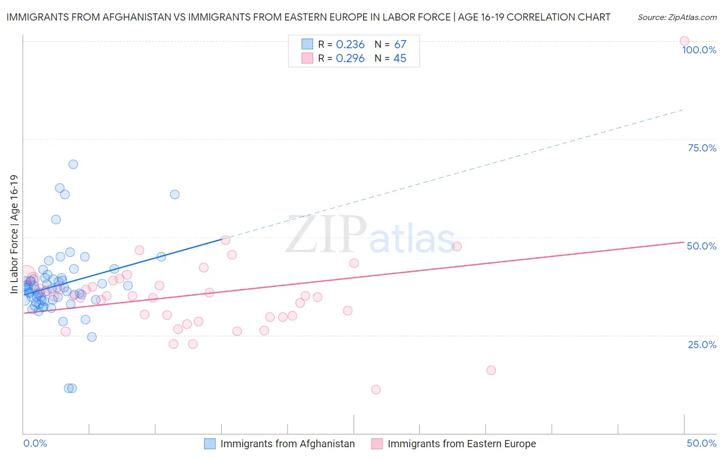 Immigrants from Afghanistan vs Immigrants from Eastern Europe In Labor Force | Age 16-19