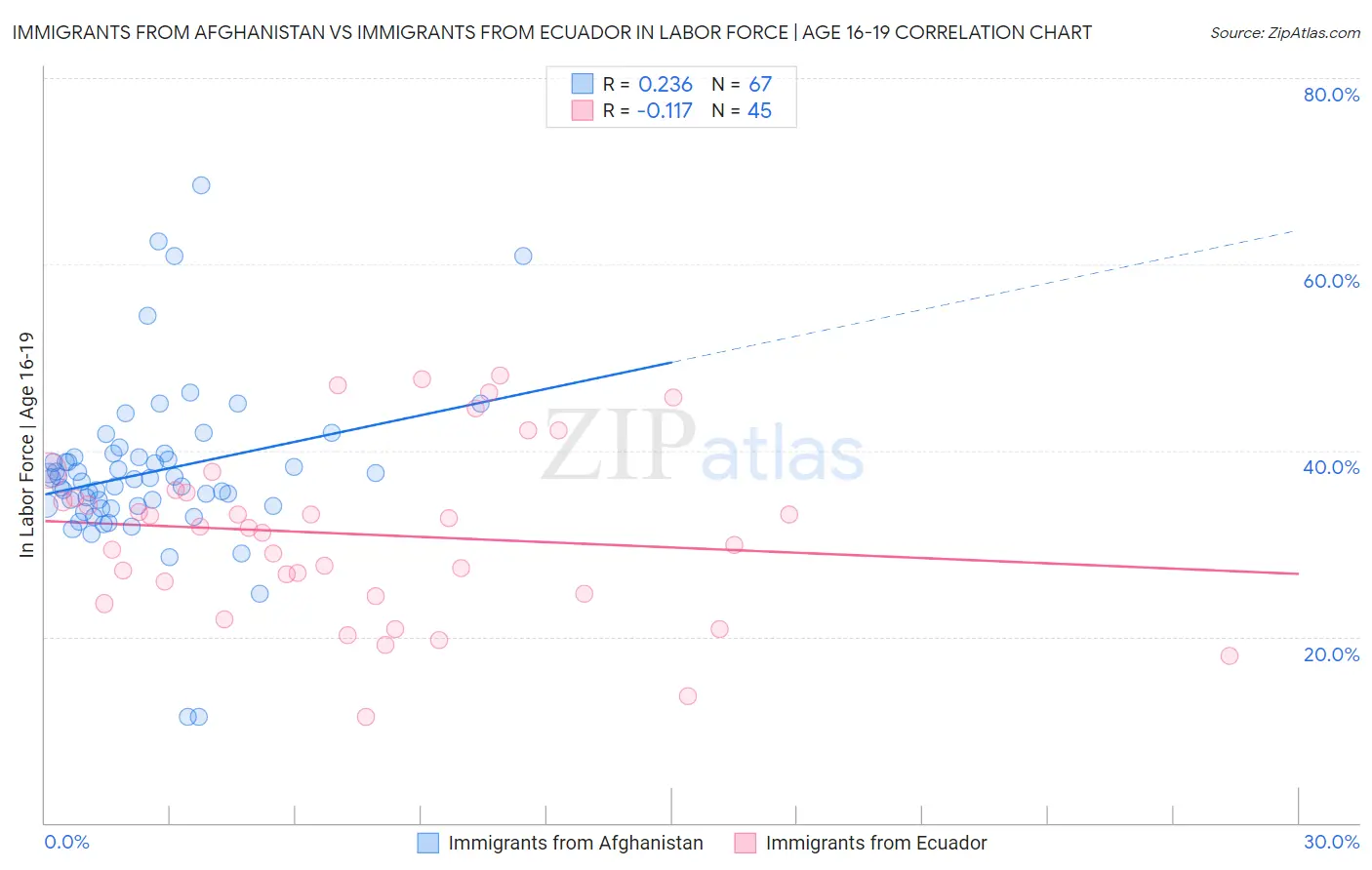 Immigrants from Afghanistan vs Immigrants from Ecuador In Labor Force | Age 16-19