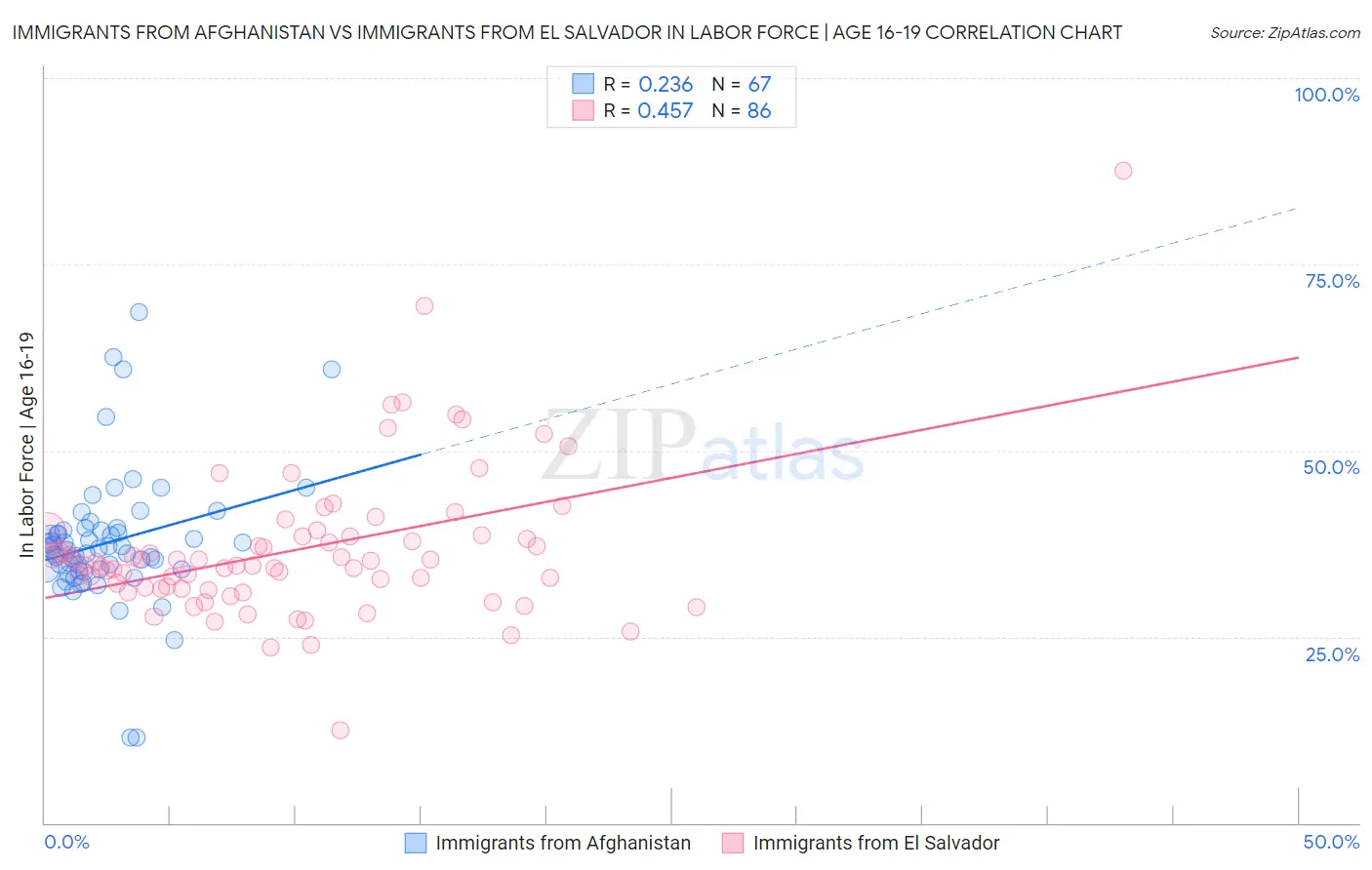 Immigrants from Afghanistan vs Immigrants from El Salvador In Labor Force | Age 16-19