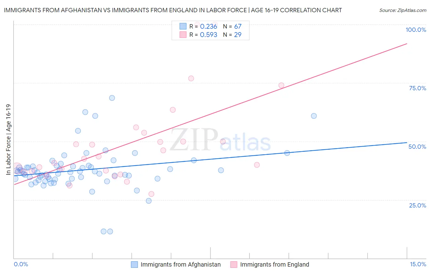 Immigrants from Afghanistan vs Immigrants from England In Labor Force | Age 16-19