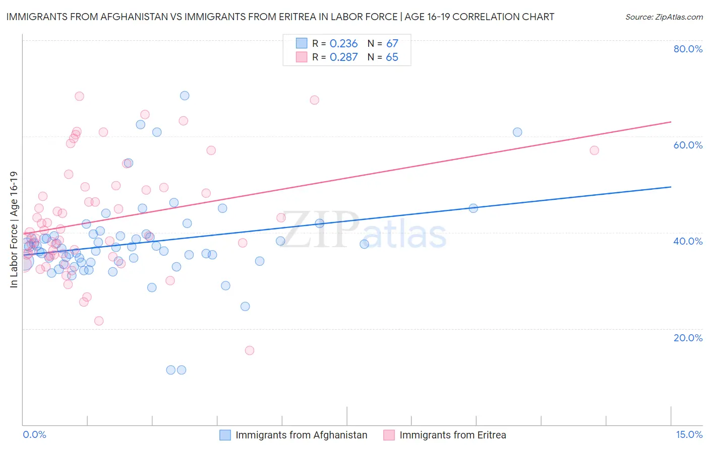 Immigrants from Afghanistan vs Immigrants from Eritrea In Labor Force | Age 16-19