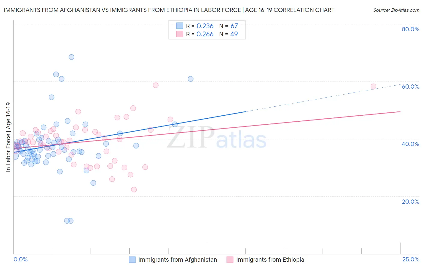 Immigrants from Afghanistan vs Immigrants from Ethiopia In Labor Force | Age 16-19