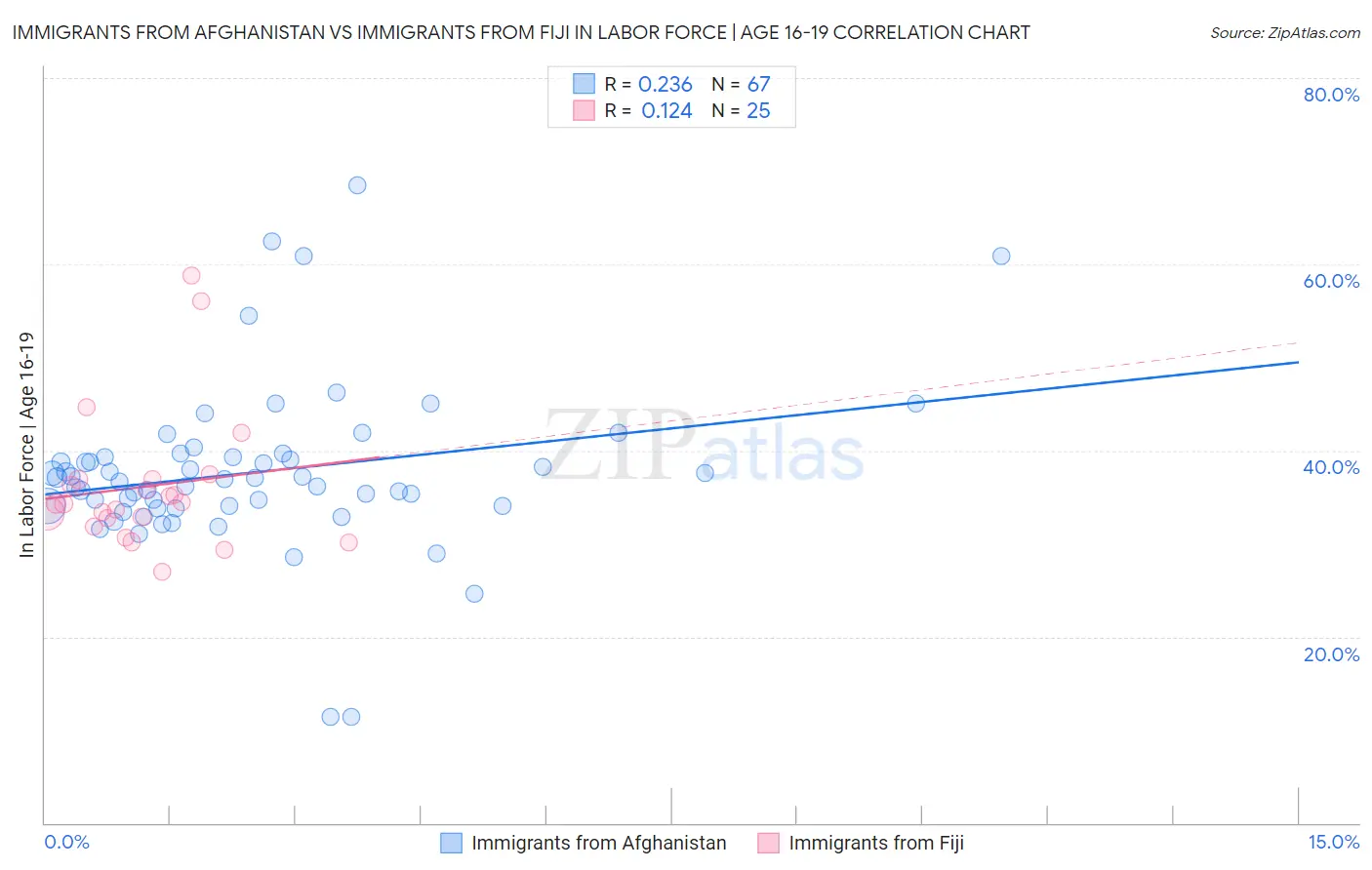 Immigrants from Afghanistan vs Immigrants from Fiji In Labor Force | Age 16-19