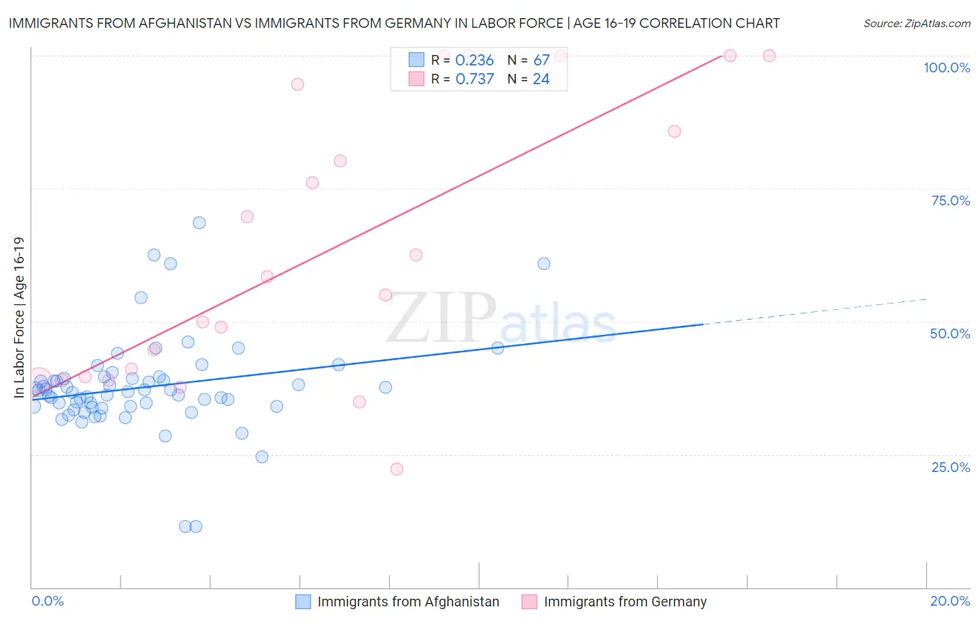 Immigrants from Afghanistan vs Immigrants from Germany In Labor Force | Age 16-19