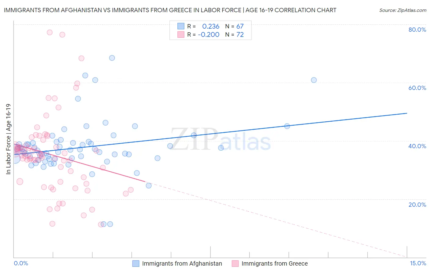 Immigrants from Afghanistan vs Immigrants from Greece In Labor Force | Age 16-19