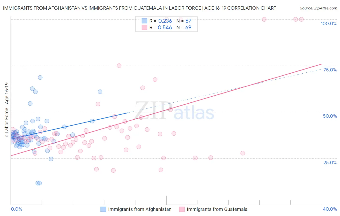 Immigrants from Afghanistan vs Immigrants from Guatemala In Labor Force | Age 16-19