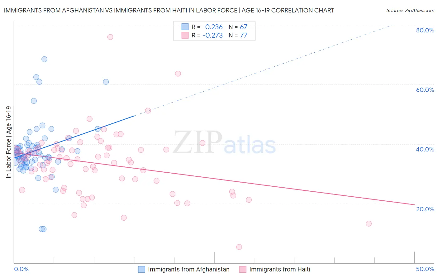 Immigrants from Afghanistan vs Immigrants from Haiti In Labor Force | Age 16-19