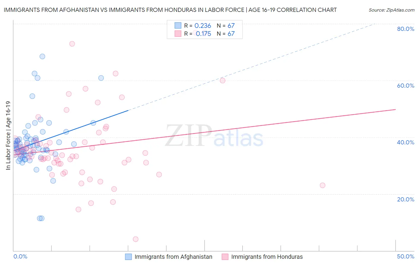 Immigrants from Afghanistan vs Immigrants from Honduras In Labor Force | Age 16-19