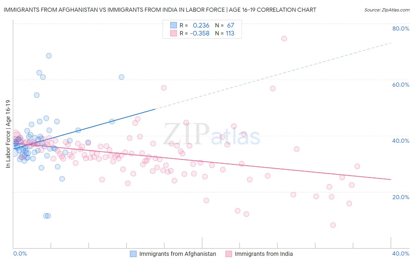Immigrants from Afghanistan vs Immigrants from India In Labor Force | Age 16-19