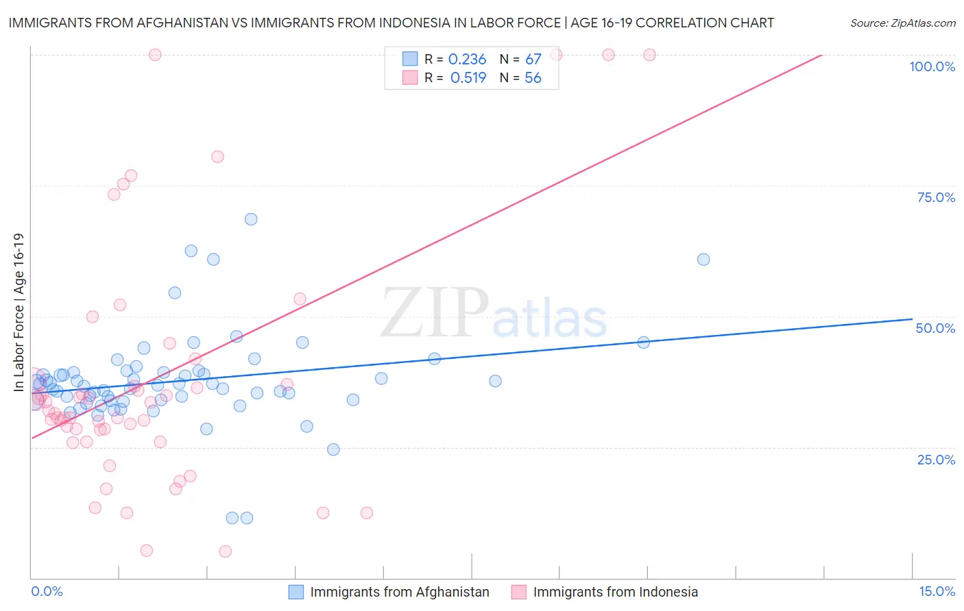 Immigrants from Afghanistan vs Immigrants from Indonesia In Labor Force | Age 16-19