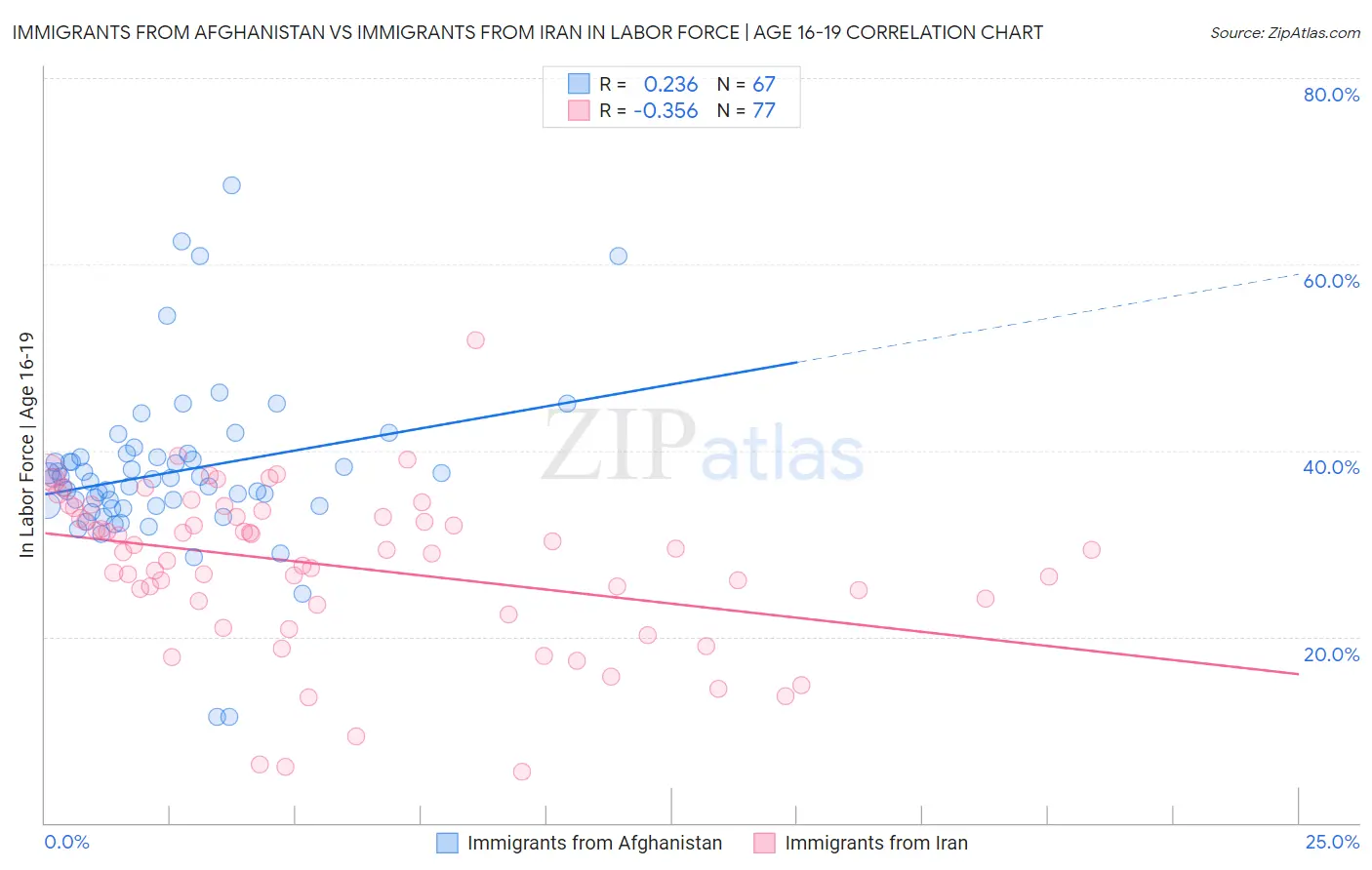 Immigrants from Afghanistan vs Immigrants from Iran In Labor Force | Age 16-19