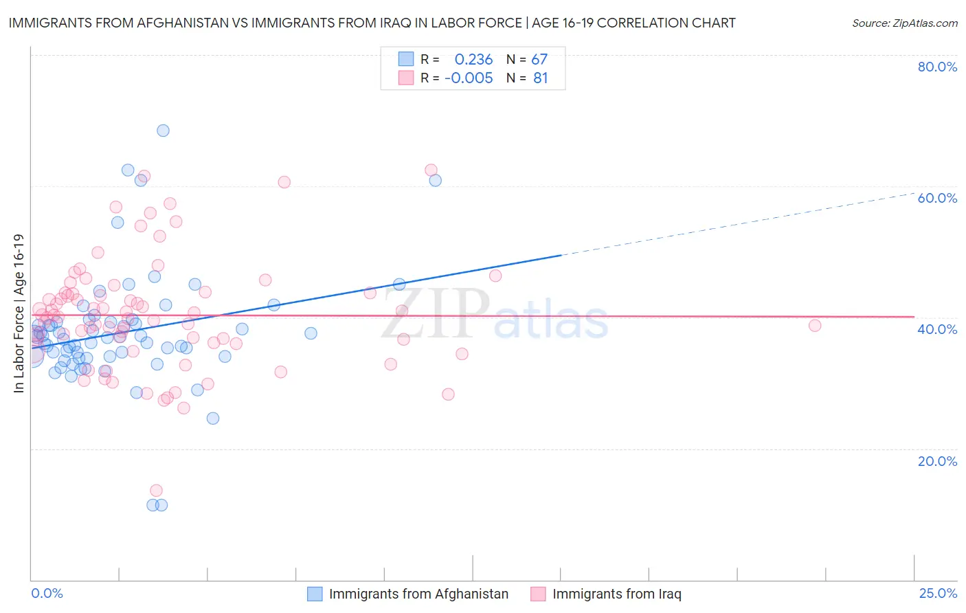 Immigrants from Afghanistan vs Immigrants from Iraq In Labor Force | Age 16-19