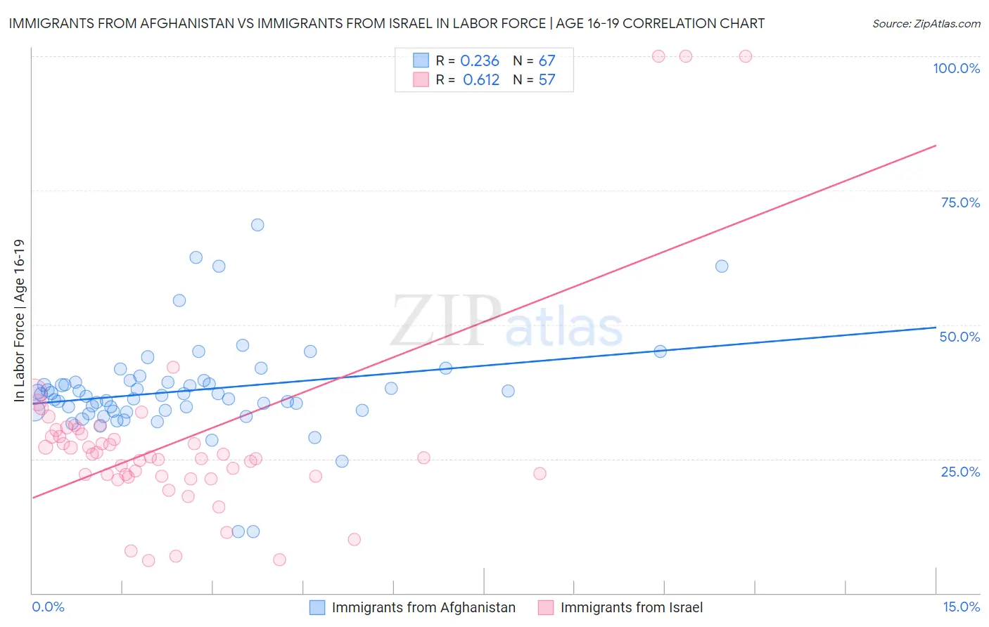 Immigrants from Afghanistan vs Immigrants from Israel In Labor Force | Age 16-19