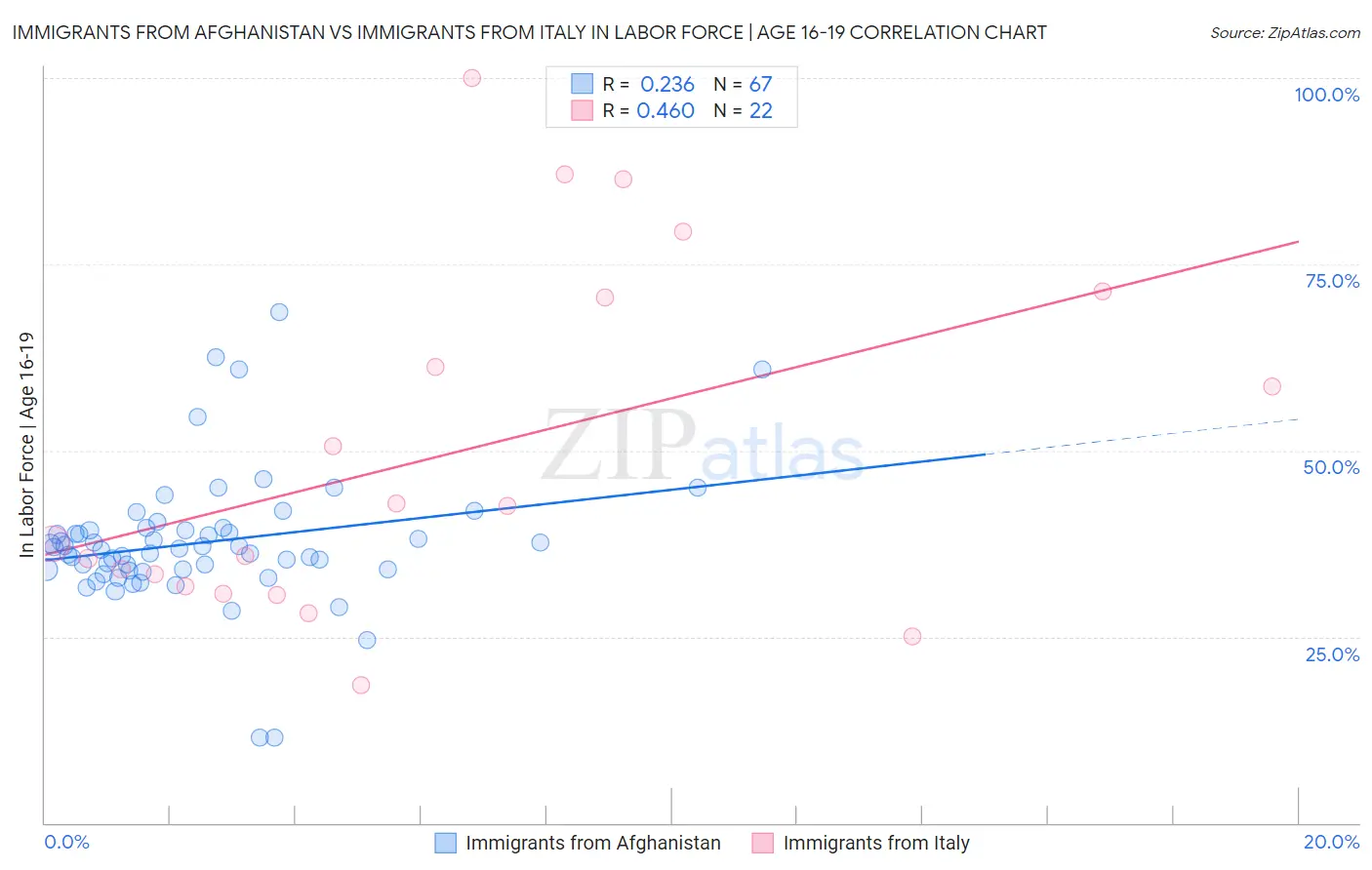 Immigrants from Afghanistan vs Immigrants from Italy In Labor Force | Age 16-19