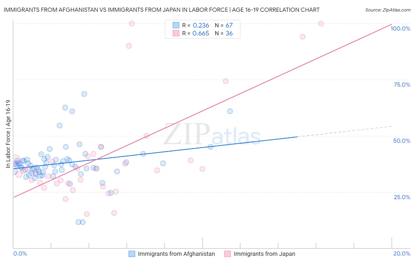 Immigrants from Afghanistan vs Immigrants from Japan In Labor Force | Age 16-19