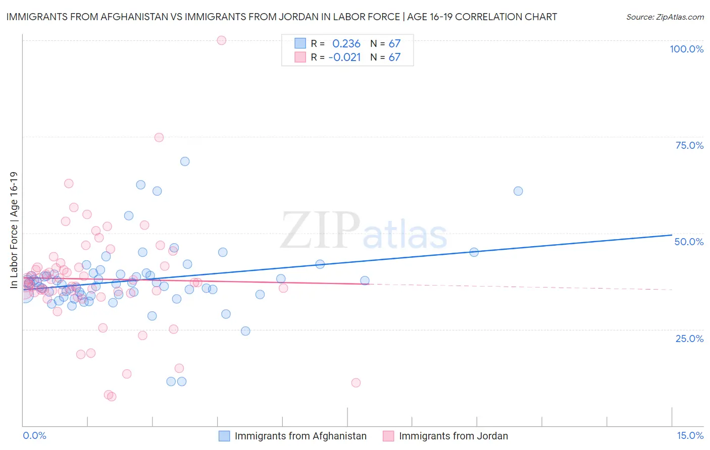 Immigrants from Afghanistan vs Immigrants from Jordan In Labor Force | Age 16-19