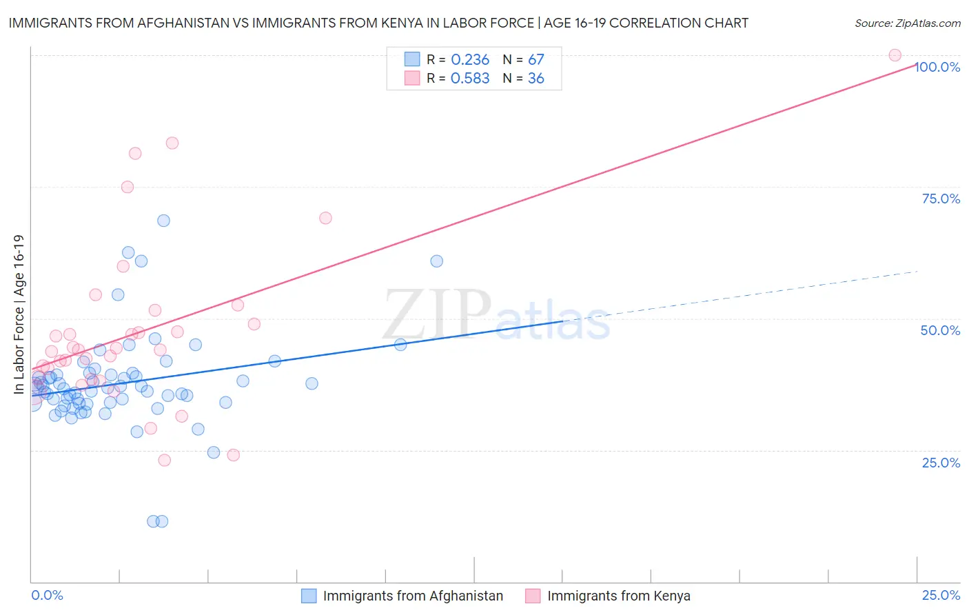 Immigrants from Afghanistan vs Immigrants from Kenya In Labor Force | Age 16-19