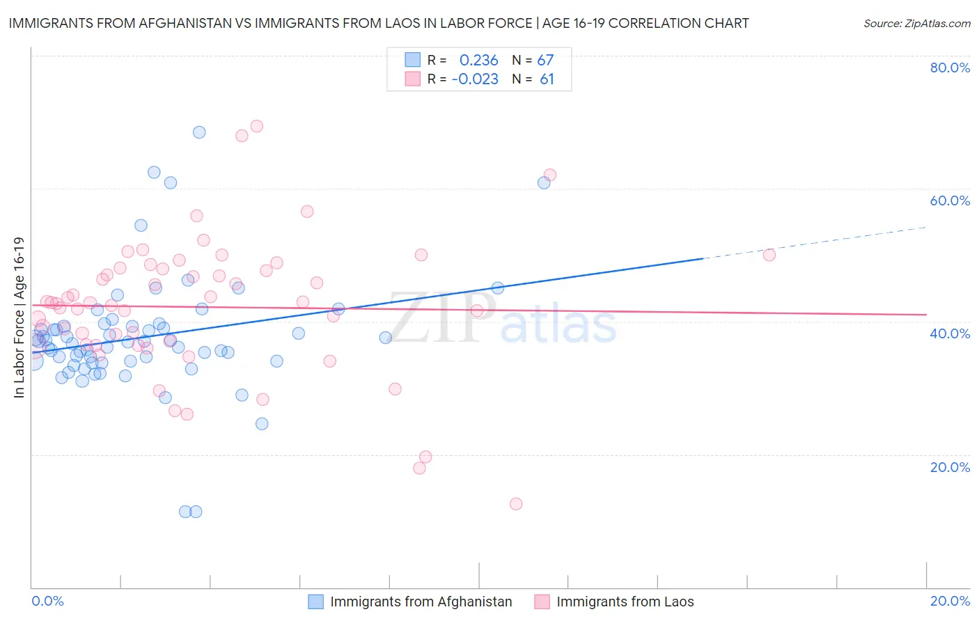 Immigrants from Afghanistan vs Immigrants from Laos In Labor Force | Age 16-19