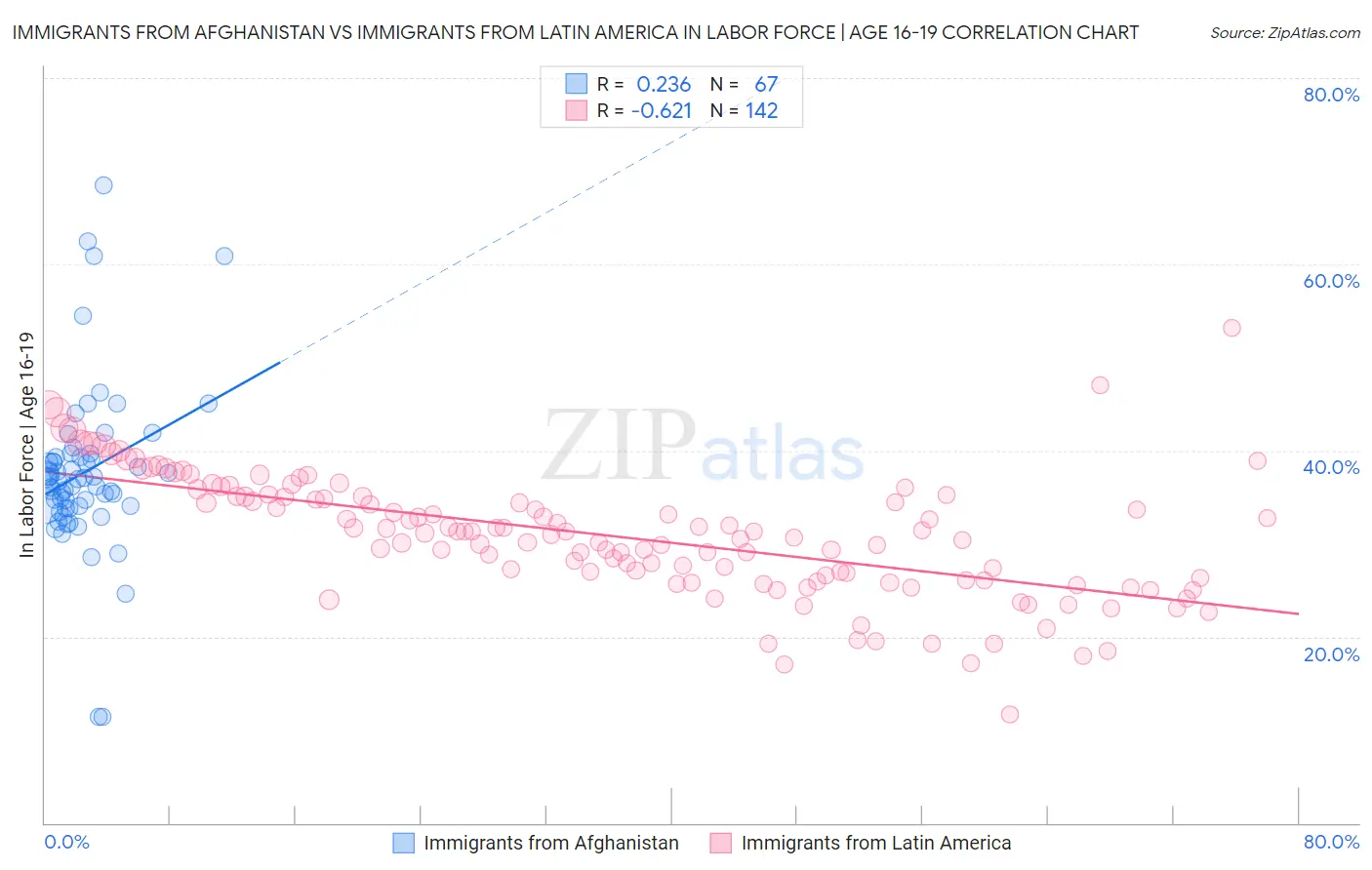 Immigrants from Afghanistan vs Immigrants from Latin America In Labor Force | Age 16-19