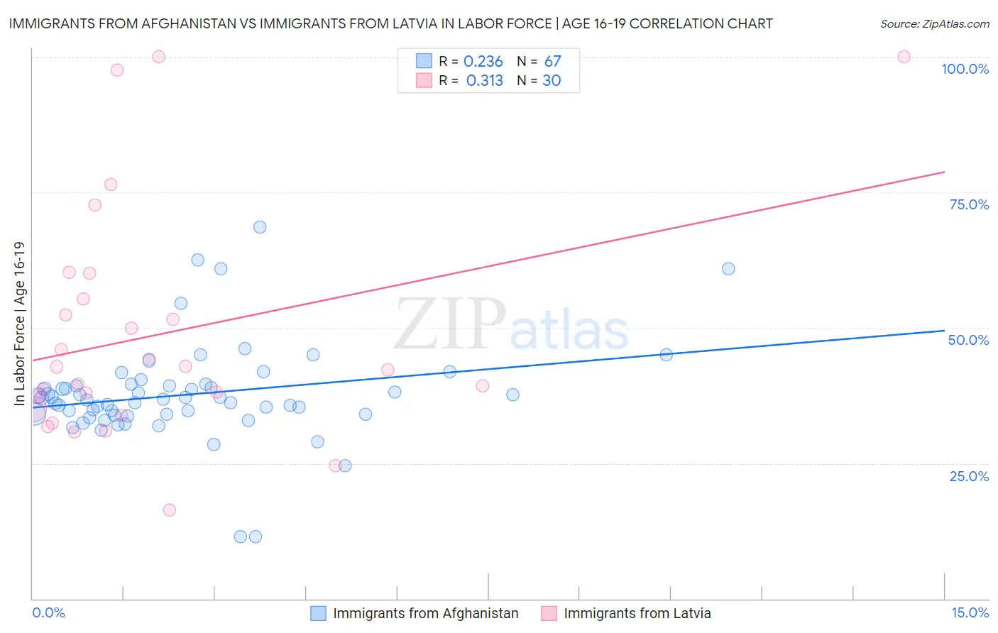 Immigrants from Afghanistan vs Immigrants from Latvia In Labor Force | Age 16-19