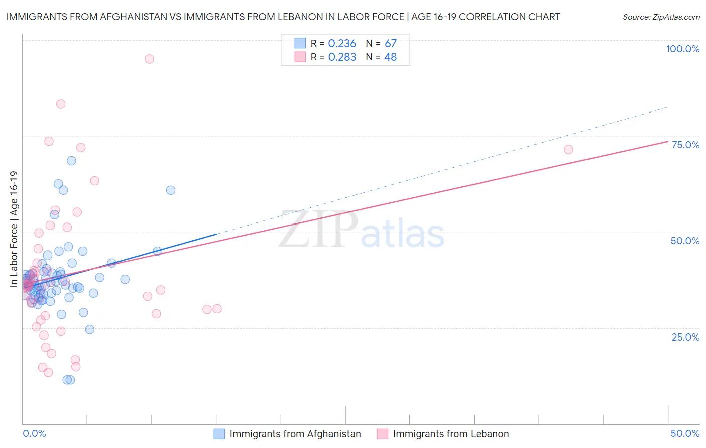 Immigrants from Afghanistan vs Immigrants from Lebanon In Labor Force | Age 16-19