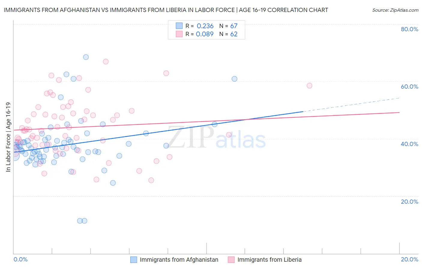 Immigrants from Afghanistan vs Immigrants from Liberia In Labor Force | Age 16-19