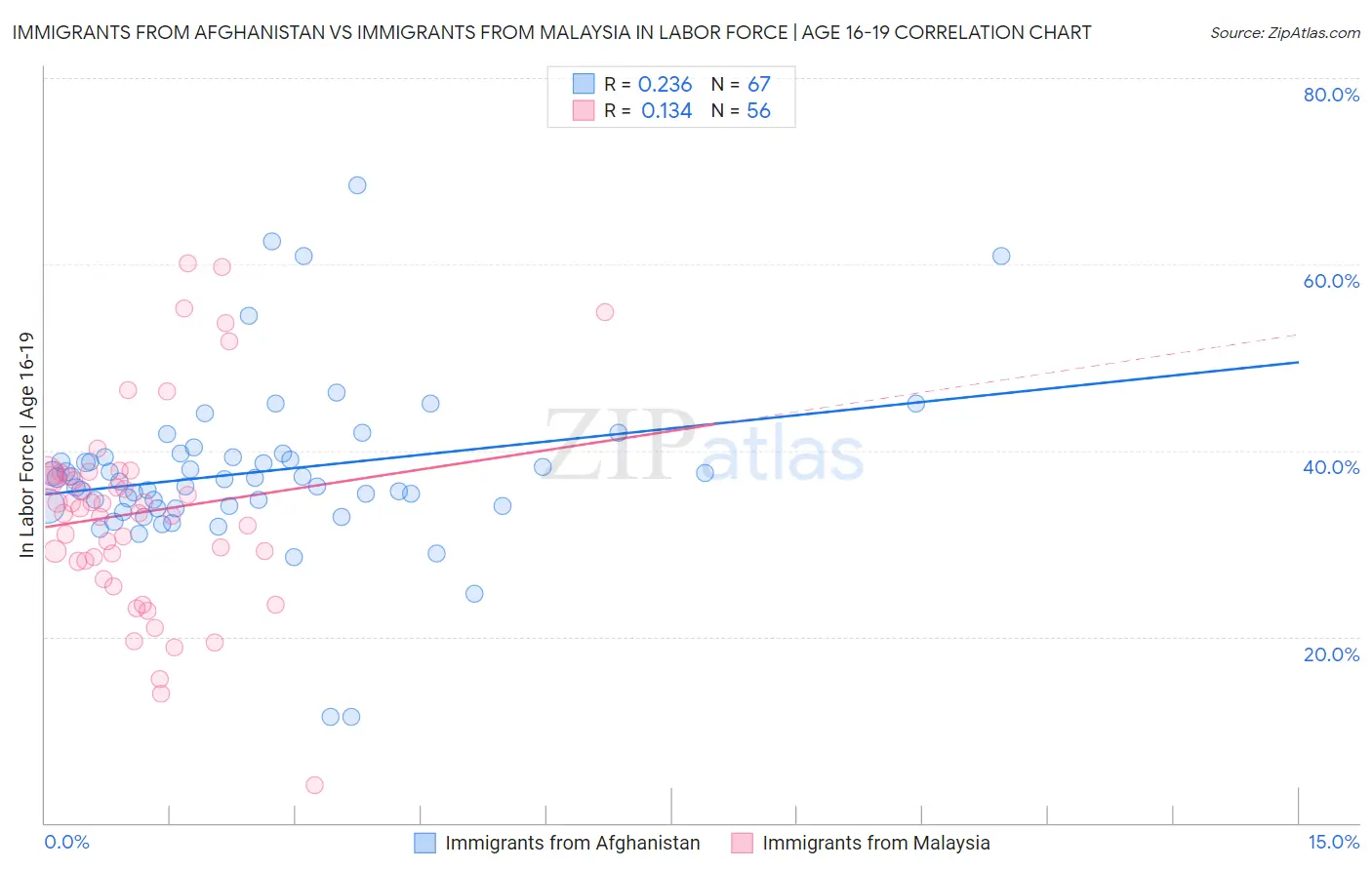 Immigrants from Afghanistan vs Immigrants from Malaysia In Labor Force | Age 16-19