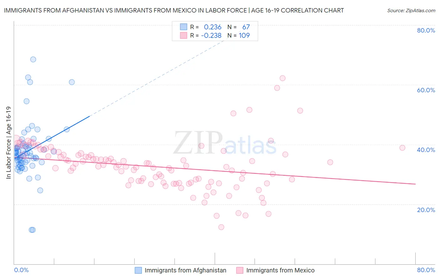 Immigrants from Afghanistan vs Immigrants from Mexico In Labor Force | Age 16-19