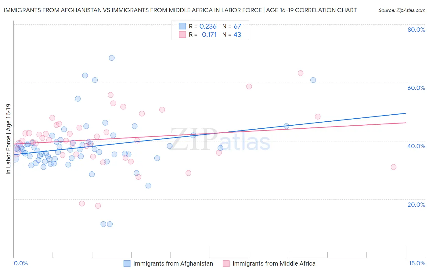 Immigrants from Afghanistan vs Immigrants from Middle Africa In Labor Force | Age 16-19