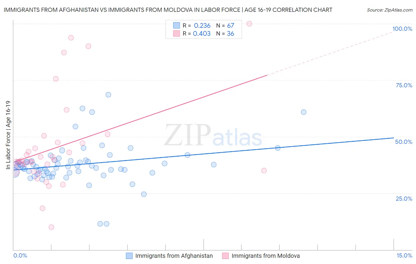 Immigrants from Afghanistan vs Immigrants from Moldova In Labor Force | Age 16-19