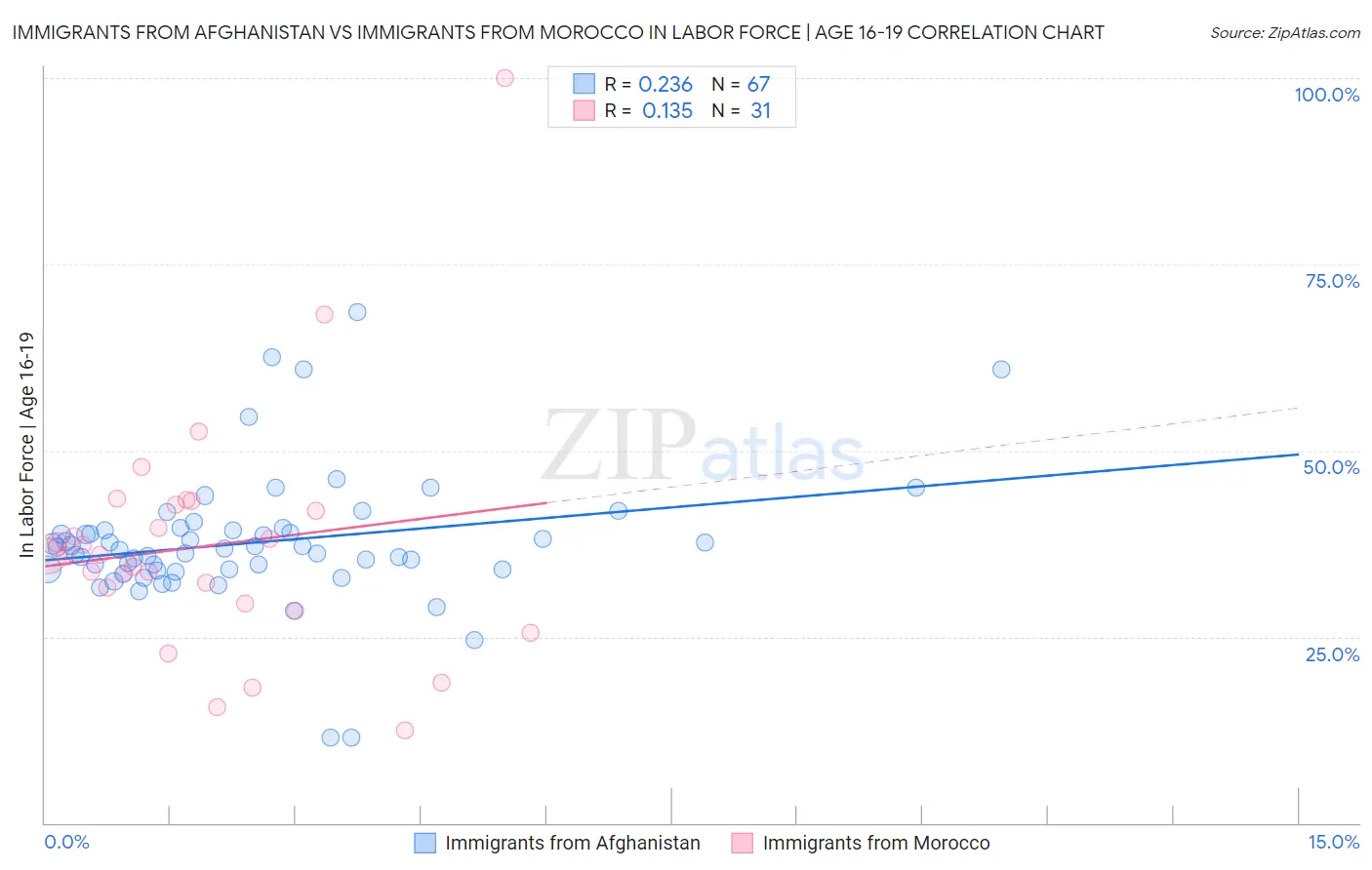 Immigrants from Afghanistan vs Immigrants from Morocco In Labor Force | Age 16-19