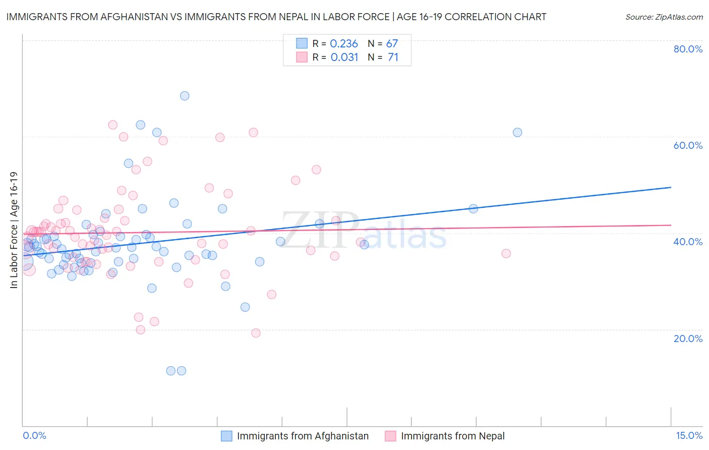 Immigrants from Afghanistan vs Immigrants from Nepal In Labor Force | Age 16-19