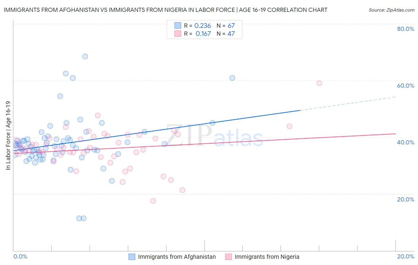 Immigrants from Afghanistan vs Immigrants from Nigeria In Labor Force | Age 16-19