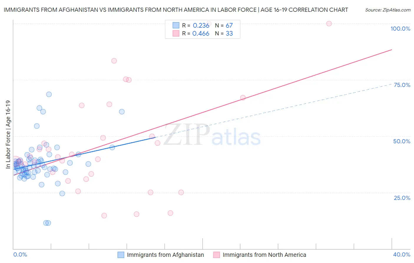 Immigrants from Afghanistan vs Immigrants from North America In Labor Force | Age 16-19