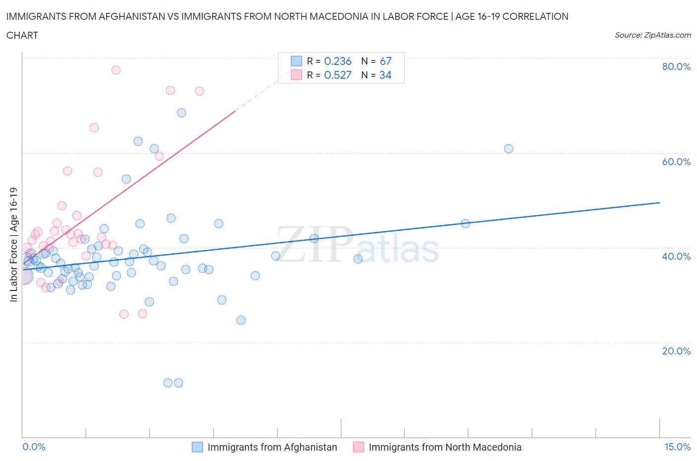 Immigrants from Afghanistan vs Immigrants from North Macedonia In Labor Force | Age 16-19