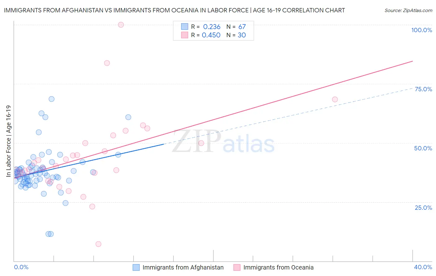 Immigrants from Afghanistan vs Immigrants from Oceania In Labor Force | Age 16-19
