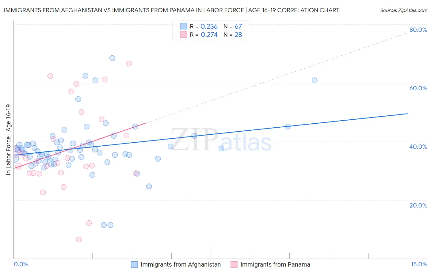 Immigrants from Afghanistan vs Immigrants from Panama In Labor Force | Age 16-19