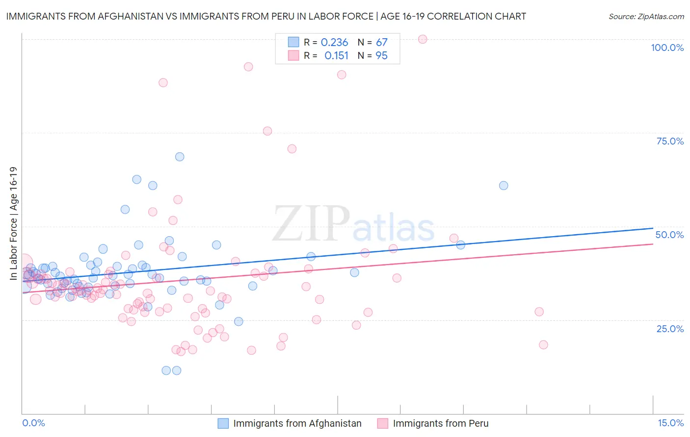Immigrants from Afghanistan vs Immigrants from Peru In Labor Force | Age 16-19