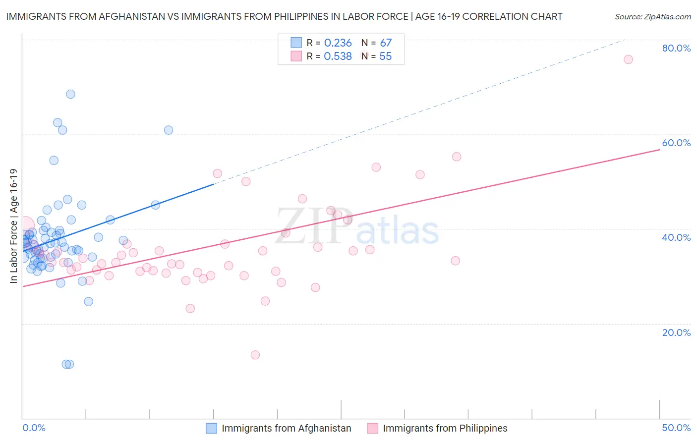 Immigrants from Afghanistan vs Immigrants from Philippines In Labor Force | Age 16-19