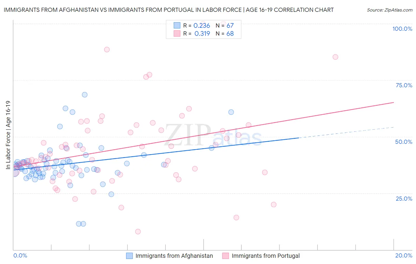 Immigrants from Afghanistan vs Immigrants from Portugal In Labor Force | Age 16-19