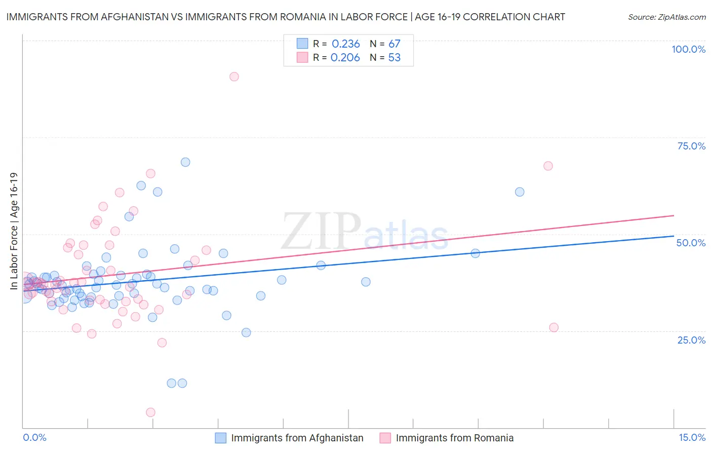 Immigrants from Afghanistan vs Immigrants from Romania In Labor Force | Age 16-19