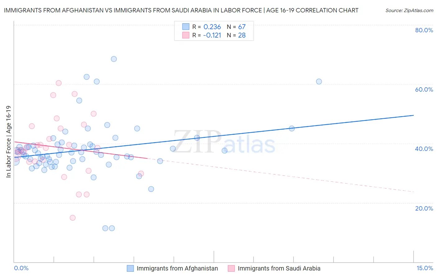 Immigrants from Afghanistan vs Immigrants from Saudi Arabia In Labor Force | Age 16-19