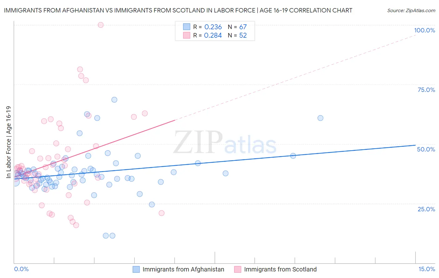 Immigrants from Afghanistan vs Immigrants from Scotland In Labor Force | Age 16-19